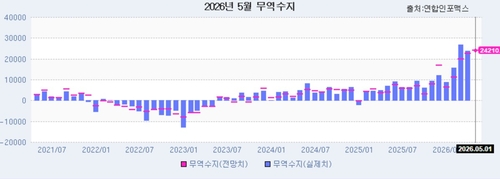 [인포맥스 POLL] 5월 반도체발 수출 급증세 지속 전망…전년비 약 50%↑_윤시윤