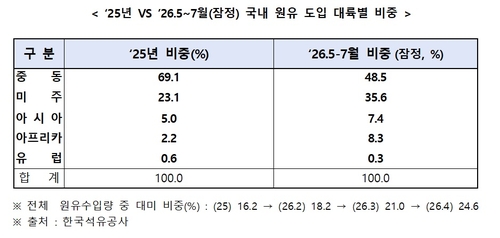 산업부, IEA 공동 비축유 방출 신중…비중동산 원유 사상 첫 50% 돌파_이재헌