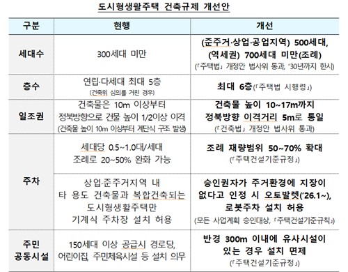 국토부, 수도권 비아파트 4.1만호 공급…지연 주택 10만호 조기 착공_한이임