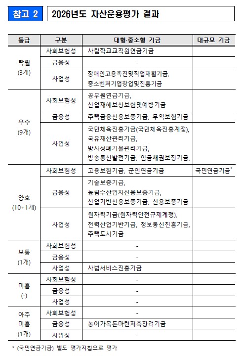 사학연금, 기금운용평가 5년 연속 최고등급…국민·공무원연금 제쳐_송하린