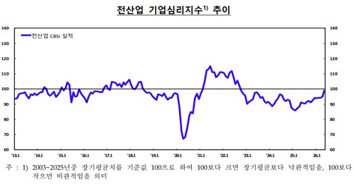 제조업 체감경기, 3년 9개월 만에 '낙관적' 전환_김학성