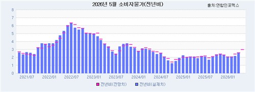 2026년 5월 소비자물가(전년비)