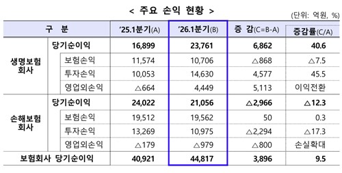 투자손익에 '희비' 생·손보…1분기 보험사 순익 3천896억↑_이윤구