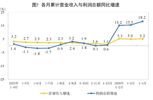 중국 1~4월 공업이익 전년비 18.2%↑…직전치보다 증가세 확대(상보)_권용욱