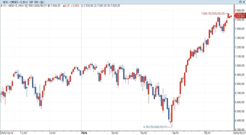 S&P500 선물, 기술주 강세 흐름에 상승…美 국채금리 혼조_홍경표