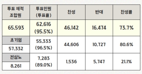 삼성전자 임금 잠정합의안 가결…찬성 73.7%(상보)_한종화