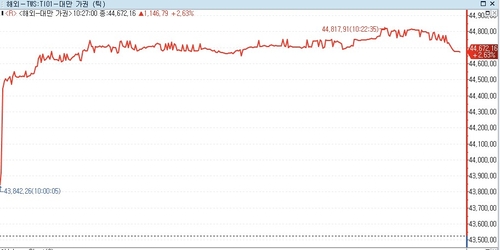 대만 가권지수, 장중 2% 넘게 올라 최고치 경신(상보)_박지은