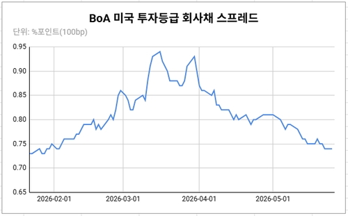 [글로벌차트] AI발 차입에도…전쟁 직전보다 낮아진 美 회사채 스프레드_김성진