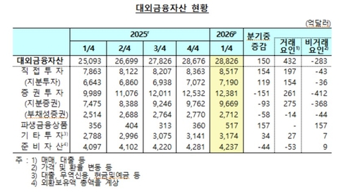 1분기 순대외금융자산 1천321억弗↓…코스피 급등에 대외부채 급증_윤시윤