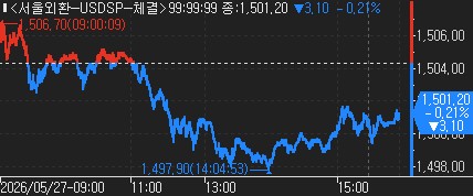 [외환-마감] 월말 네고에 1,400원대 진입 시도…3.10원↓_신윤우