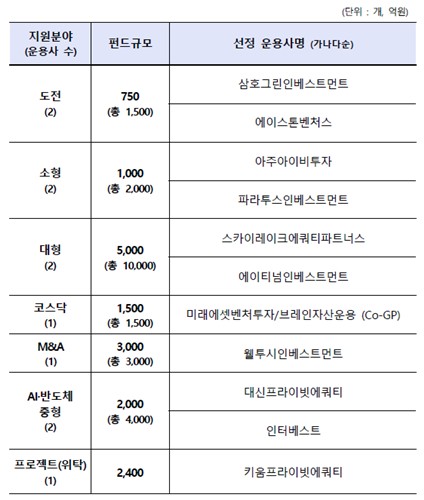 국민성장펀드 간접투자 GP, 11곳 선정…펀드레이징 돌입_양용비