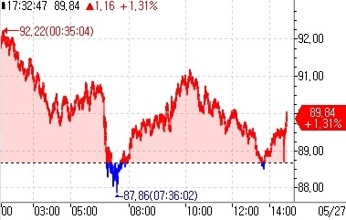 WTI 선물, 급락 되돌림에 상승…89.84달러·1.31%↑(상보)_김지연