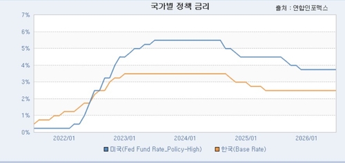 한국과 미국 정책금리 추이