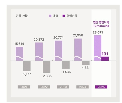 컬리의 연간 실적 추이 