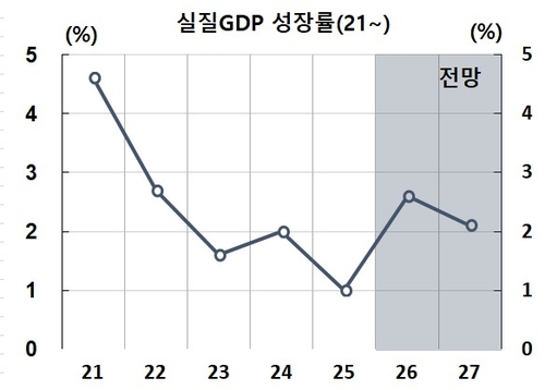 한은, 올해 성장률 전망치 2.0%→2.6% 상향…내년 1.8%→2.1% 상향(상보)_노현우