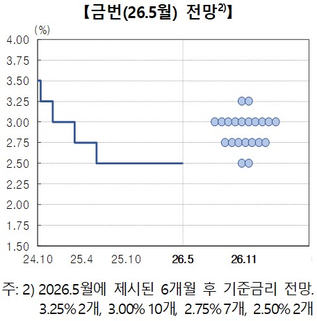 [전문] 5월 금융통화위원회 통화정책방향문 및 점도표_김학성