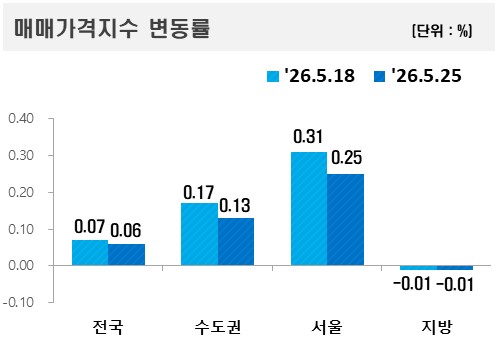 서울 아파트 매매·전세 상승률 주춤…'급등 장세' 속 숨고르기_한이임