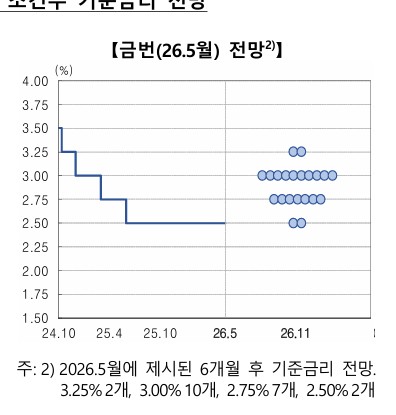 '매파 본색' 점도표…3.00%에 10개·3.25%에도 2개(상보)_노현우