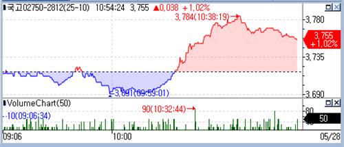 인상 소수의견 2인에 놀란 채권시장…국고 3년 한때 6.7bp↑_김정현