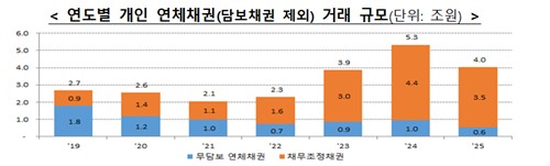 '약탈 금융' 채권추심 관행 손본다…등록→허가제 전환_이수용