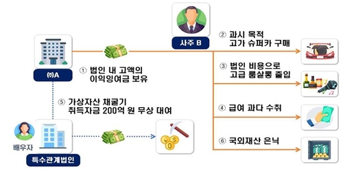 주요 착수사례