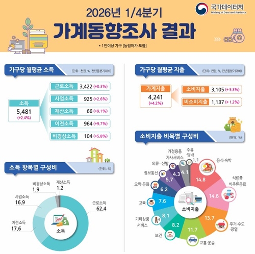 "차 사고 외식했다"…1분기 실질소비 3년 만에 최대 폭 증가_박준형