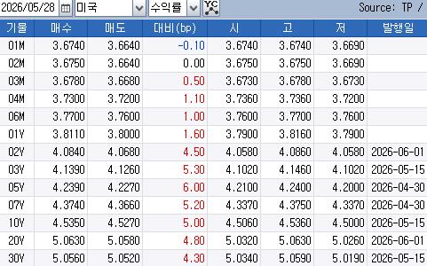 중동 공습 재개로 美 국채 금리 상승…WTI 4%↑_김경림