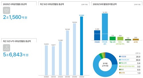 지난해 은행권 사회공헌 2조 첫 돌파…4년 연속 증가_유수진