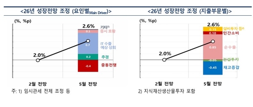 한은, 올해 성장률 전망치 2.6%로 상향…IT수출 호조 0.7%P↑_노현우