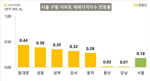 KB부동산 "서울 아파트값 상승폭 둔화…강북 위주 강세"_한이임
