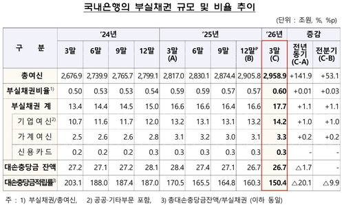 3월 말 국내은행 부실채권 비율 0.6%…가계. 기업 모두 부실 늘었다_허동규