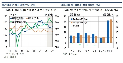 한은 "美 관세에도 韓 비IT 수출 점유율 선방…중·일·독보다 하락폭 작아"_윤시윤