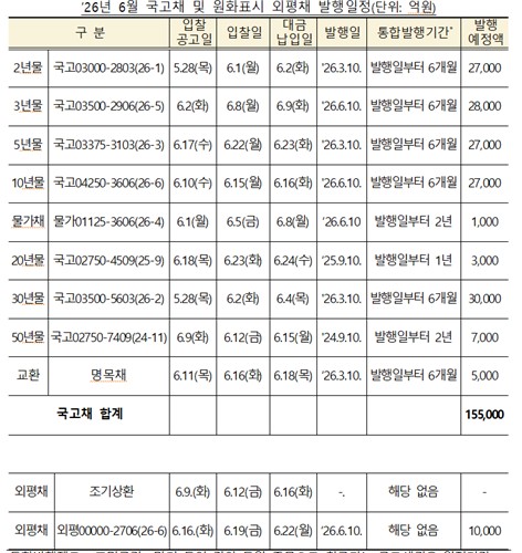 6월 국고채 경쟁입찰 4조 줄어든 15조…"장기물 위주 축소·시장 안정 목적"_손지현