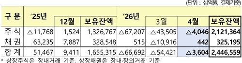 외국인, 지난달 국내주식 4조원 순매도…넉달째 '팔자'_신민경