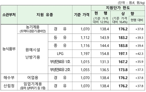 정부, 농어민 면세유 보조금 한도 상향…경유 리터당 176원 지원_박준형