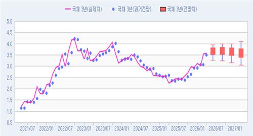 [채권금리 POLL] 매파 금통위지만 채권금리 과도…"하향 가능성"_김정현