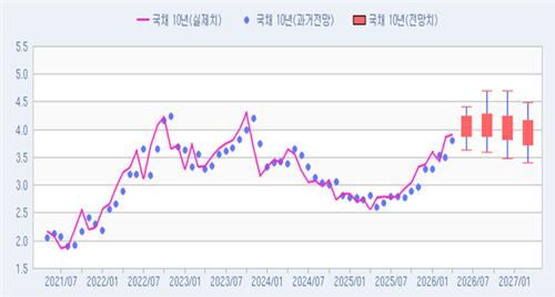 전문가들의 국고 10년 금리 전망