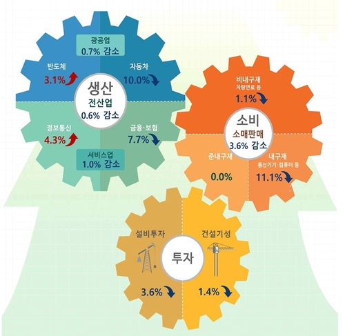 4월 산업생산 0.6%↓…소비·투자까지 '트리플 감소'_박준형