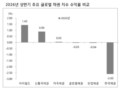 [국민연금 재편] 국내채권도 1.8%P 축소…실제 매매는 기금본부 판단_송하린