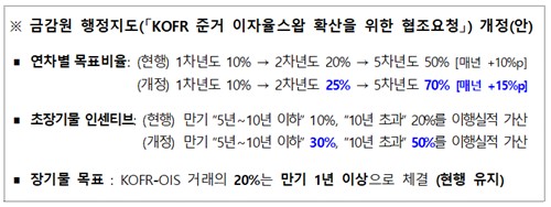 당국 쓴소리 통했나…KOFR-OIS 장기물 거래까지 '쑥쑥'_손지현