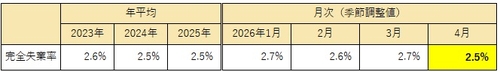日 4월 실업률 2.5%…예상치 2.7% 하회(상보)_김지연