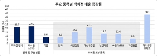 4월 백화점 상품군별 매출증감율