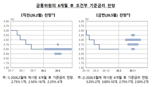 금통위원의 점도표