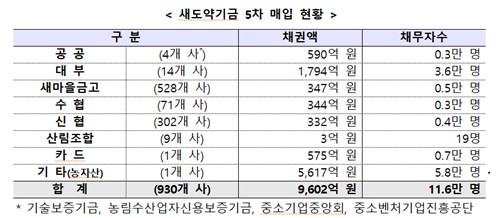 새도약기금, 농자산·상호금융 장기연체채권 9천602억 매입_이수용