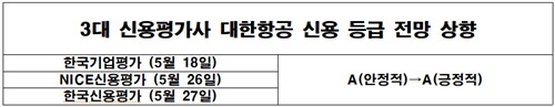 대한항공 신용 등급 전망