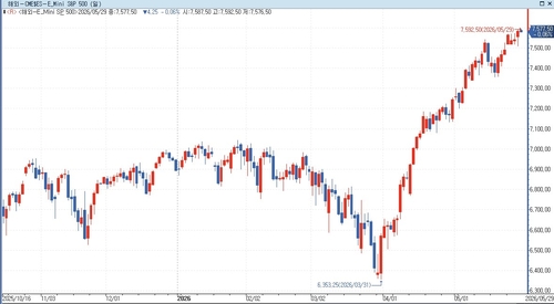 S&P500 선물, 중동 합의 주시 속 하락…美 국채금리 혼조_홍경표
