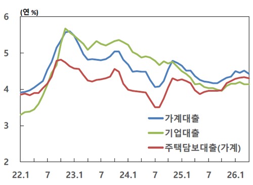 은행권 주담대 금리 7개월 만에 하락…4월 4.31%·0.03%p↓_김학성