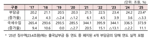 지난해 부담금 23.4조 징수…담배 반출량 줄며 전년比 3.3%↓_박준형