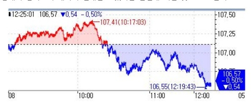 28일 금통위 간담회 중 3년 국채선물 추이 