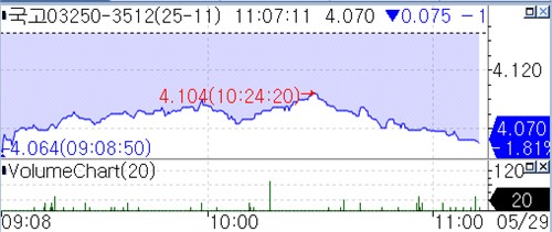 6월 국발계 환호 속 월말 WGBI 자금 유입 기대…국고채 10년 7.5bp↓_손지현